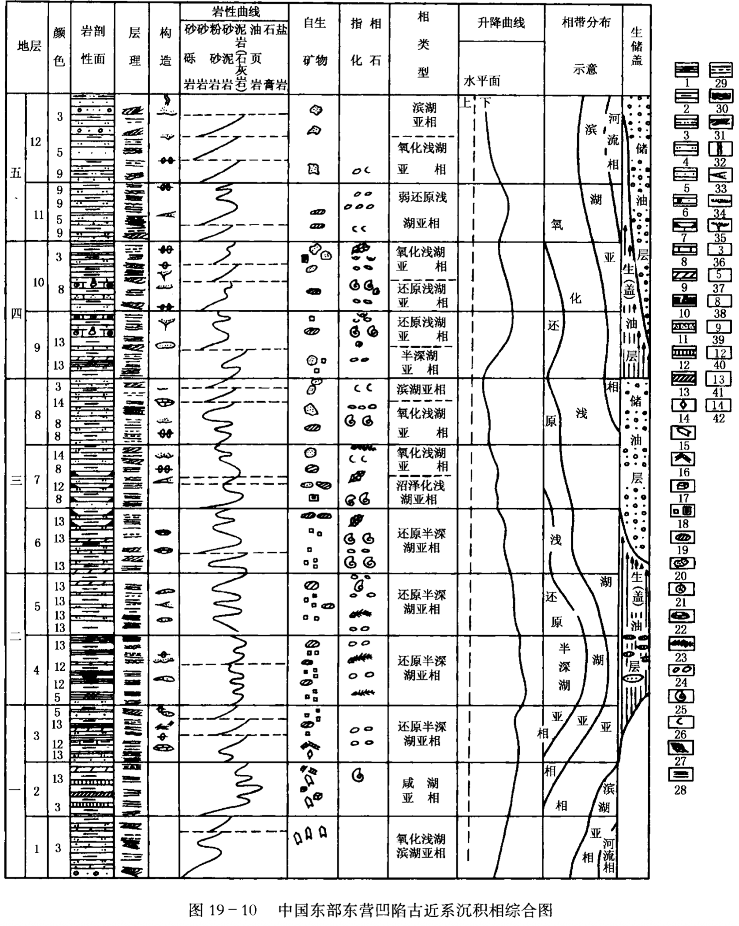 1-油页岩;2-泥岩;3-粉砂质泥岩;4-粉砂岩;5-砂岩;6-砂砾岩;7-碳质页岩;8-石灰岩;9-白云岩;10一生物鲕粒灰岩;11-针孔灰岩;12一石膏层;13-石盐层;14-重晶石;15-石膏晶体;16-石膏脉;17-食盐晶体;18-黄铁矿;19-菱铁矿结核;20-赤一褐铁矿;21-鲕绿泥石;22-钙质团块;23-鱼化石;24-介形虫;25-底栖动物;26一化石碎片;27-植物化石;28-水平层理;29一不规则水平层理;30-波状层理;31一斜层理32-干裂;33-砂条;34-水下冲刷;35-水下岩脉;36-紫红;37-灰黄;38-灰绿;39-褐;40)-黑;41-灰;42-白