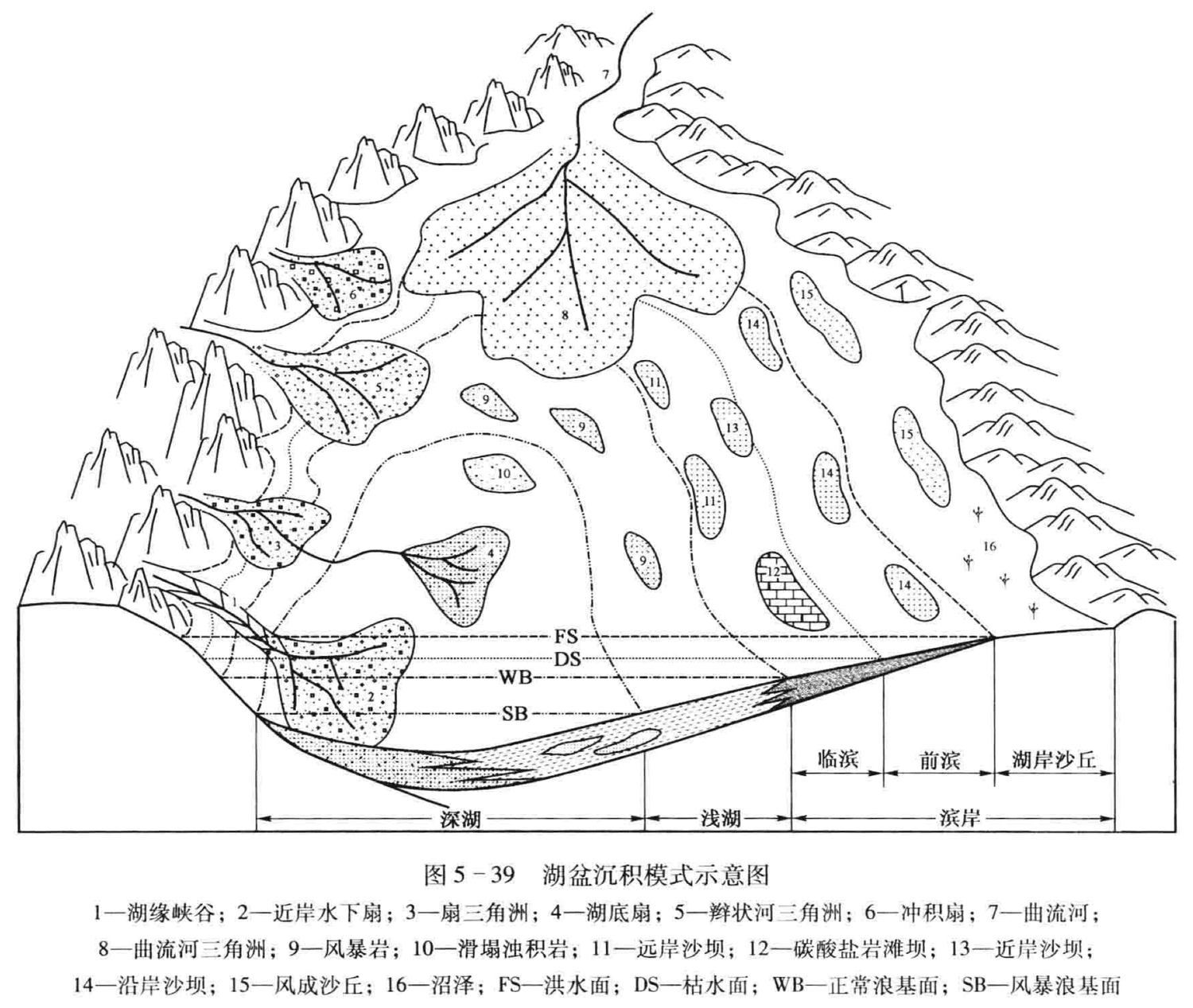 1——湖缘峡谷；2——近岸水下扇；3——扇三角洲；4——湖底扇；5——辫状河三角洲；6——冲积扇；7——曲流河；8——曲流河三角洲；9——风暴岩；10——滑塌浊积岩；11——远岸沙坝；12——碳酸盐岩滩坝；13——近岸沙坝；14——沿岸沙坝; 15—风成沙丘; 16—沼泽; FS—洪水面; DS—枯水面; WB—正常浪基面; SB—风暴浪基面