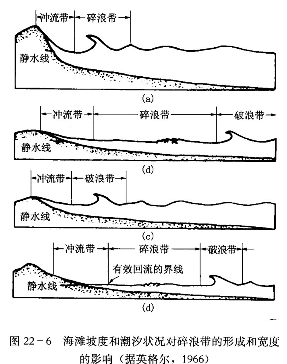 (a) 陡坡海岸不形成碎浪带; (b) 缓坡海岸有较宽的碎浪带; (c) 中等坡度海岸在高潮时不形成碎浪带; (d) 中等坡度海岸 在低潮时有碎浪带
