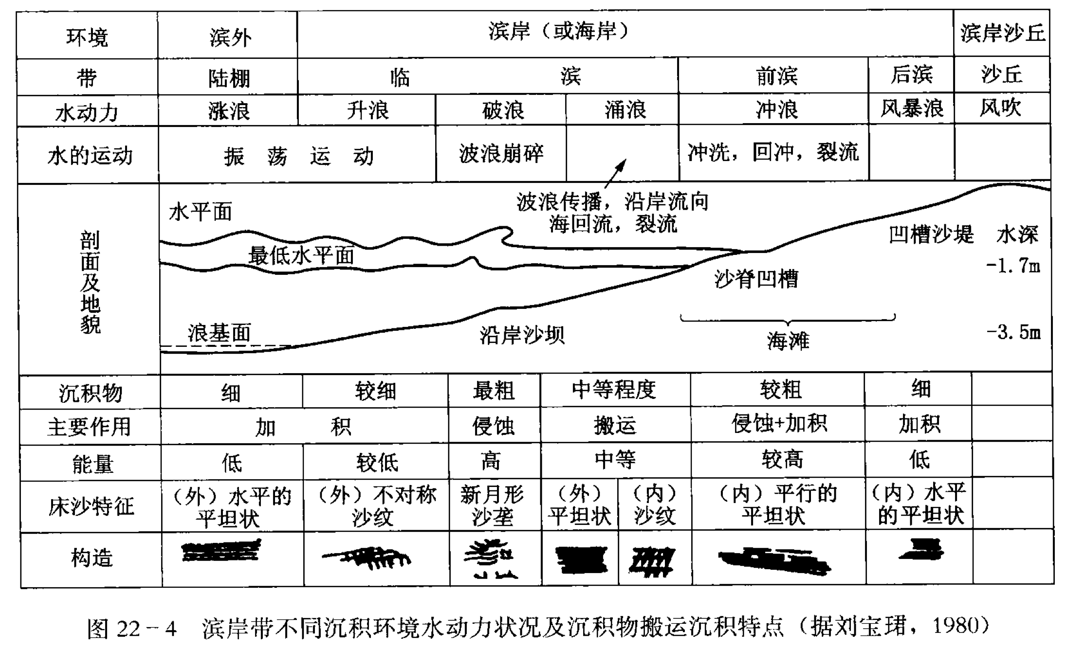 图22-4 滨岸带不同沉积环境水动力状况及沉积物搬运沉积特点 (据刘宝珺,1980)